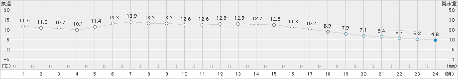 南伊勢(>2023年01月16日)のアメダスグラフ