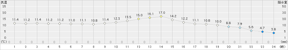 尾鷲(>2023年01月16日)のアメダスグラフ