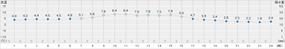 信楽(>2023年01月16日)のアメダスグラフ