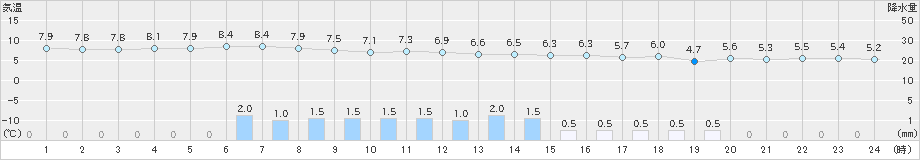 舞鶴(>2023年01月16日)のアメダスグラフ