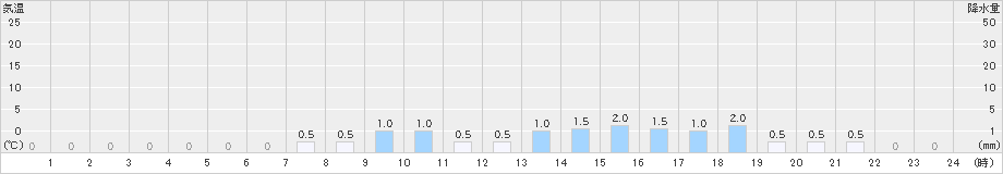 綾部山家(>2023年01月16日)のアメダスグラフ