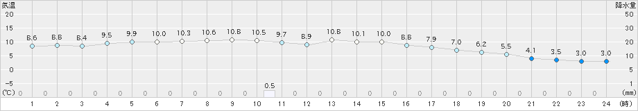 南淡(>2023年01月16日)のアメダスグラフ