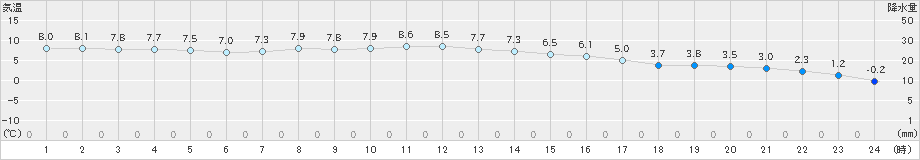 今岡(>2023年01月16日)のアメダスグラフ