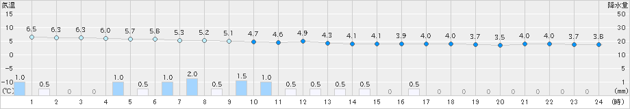 西郷(>2023年01月16日)のアメダスグラフ