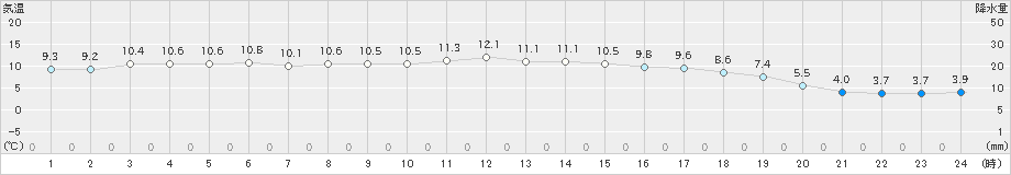 内海(>2023年01月16日)のアメダスグラフ