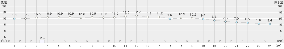 多度津(>2023年01月16日)のアメダスグラフ