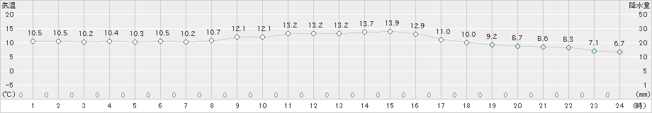 後免(>2023年01月16日)のアメダスグラフ