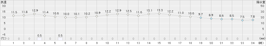 古江(>2023年01月16日)のアメダスグラフ