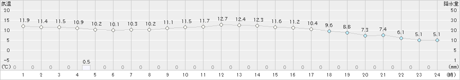 日向(>2023年01月16日)のアメダスグラフ