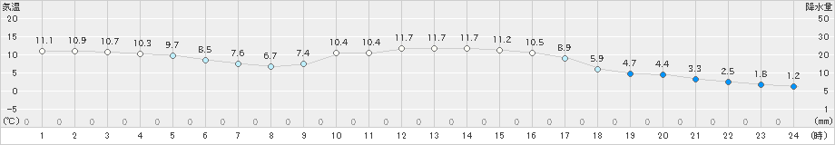 神門(>2023年01月16日)のアメダスグラフ