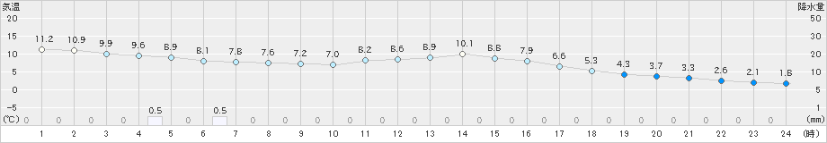 西米良(>2023年01月16日)のアメダスグラフ