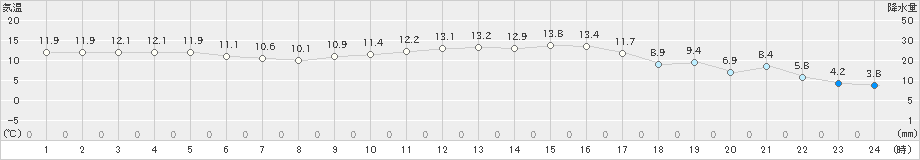 高鍋(>2023年01月16日)のアメダスグラフ