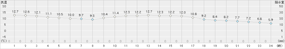 赤江(>2023年01月16日)のアメダスグラフ