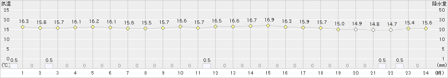 仲筋(>2023年01月16日)のアメダスグラフ