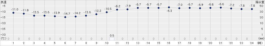 滝川(>2023年01月17日)のアメダスグラフ