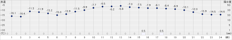 雄武(>2023年01月17日)のアメダスグラフ