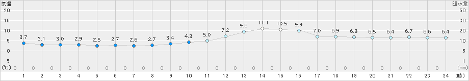 蒲郡(>2023年01月17日)のアメダスグラフ