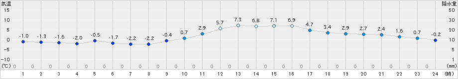 八幡(>2023年01月17日)のアメダスグラフ