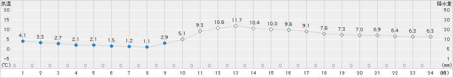 大栃(>2023年01月17日)のアメダスグラフ