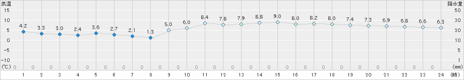 朝倉(>2023年01月17日)のアメダスグラフ