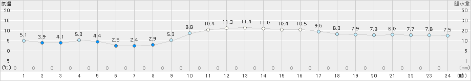 八代(>2023年01月17日)のアメダスグラフ