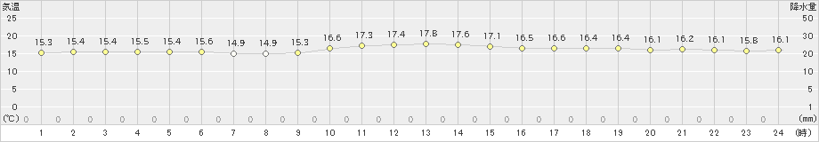 名護(>2023年01月17日)のアメダスグラフ