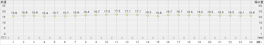 北原(>2023年01月17日)のアメダスグラフ