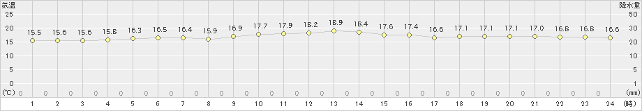 那覇(>2023年01月17日)のアメダスグラフ