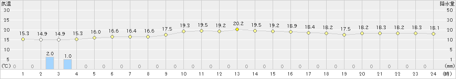 仲筋(>2023年01月17日)のアメダスグラフ