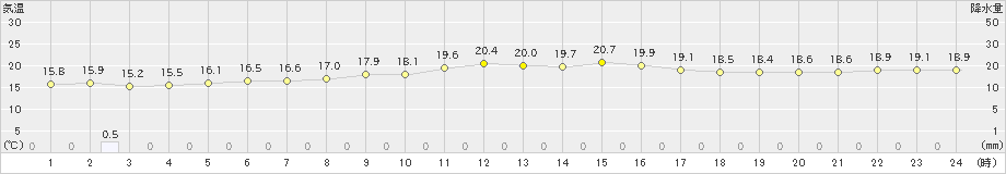 西表島(>2023年01月17日)のアメダスグラフ