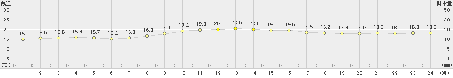 盛山(>2023年01月17日)のアメダスグラフ