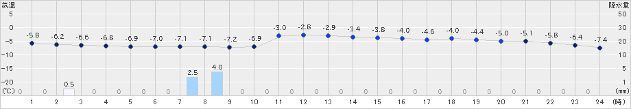 浜益(>2023年01月18日)のアメダスグラフ