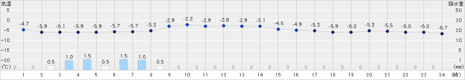 神恵内(>2023年01月18日)のアメダスグラフ