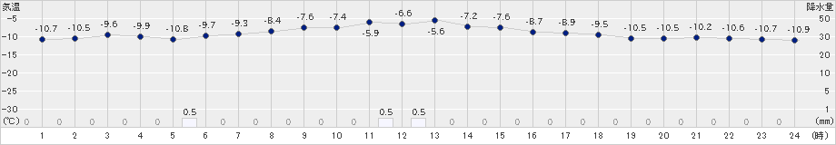 真狩(>2023年01月18日)のアメダスグラフ
