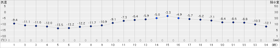 湧別(>2023年01月18日)のアメダスグラフ