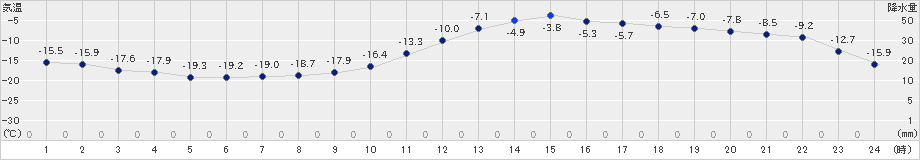 佐呂間(>2023年01月18日)のアメダスグラフ