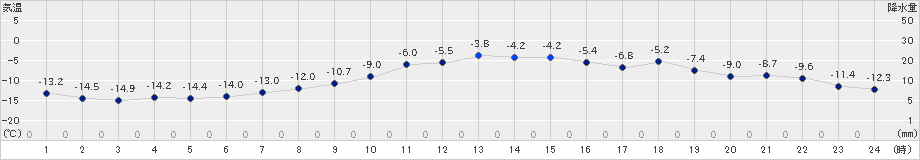 厚床(>2023年01月18日)のアメダスグラフ