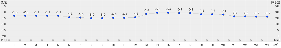 えりも岬(>2023年01月18日)のアメダスグラフ