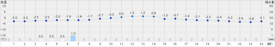 蟹田(>2023年01月18日)のアメダスグラフ