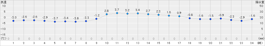 普代(>2023年01月18日)のアメダスグラフ