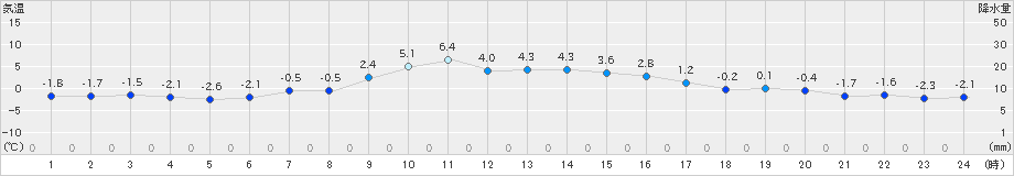 宮古(>2023年01月18日)のアメダスグラフ