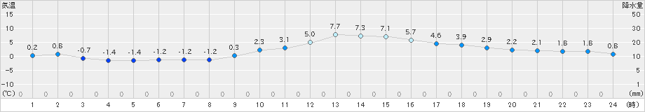 仙台(>2023年01月18日)のアメダスグラフ