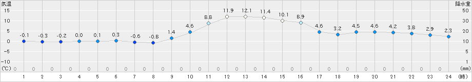 大子(>2023年01月18日)のアメダスグラフ