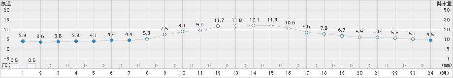 日立(>2023年01月18日)のアメダスグラフ