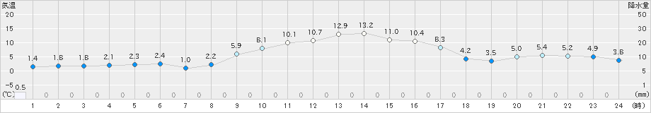 笠間(>2023年01月18日)のアメダスグラフ