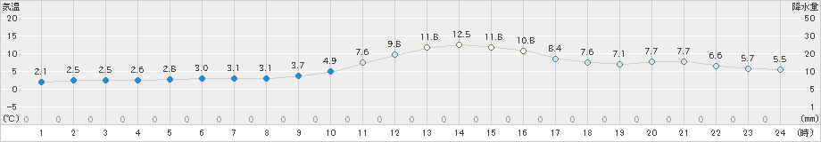 鉾田(>2023年01月18日)のアメダスグラフ