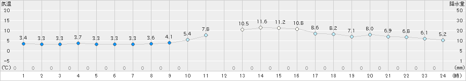 龍ケ崎(>2023年01月18日)のアメダスグラフ