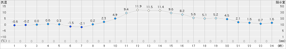 塩谷(>2023年01月18日)のアメダスグラフ