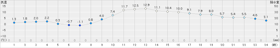 桐生(>2023年01月18日)のアメダスグラフ