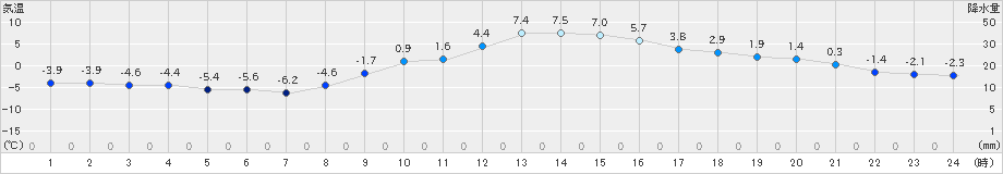 佐久(>2023年01月18日)のアメダスグラフ